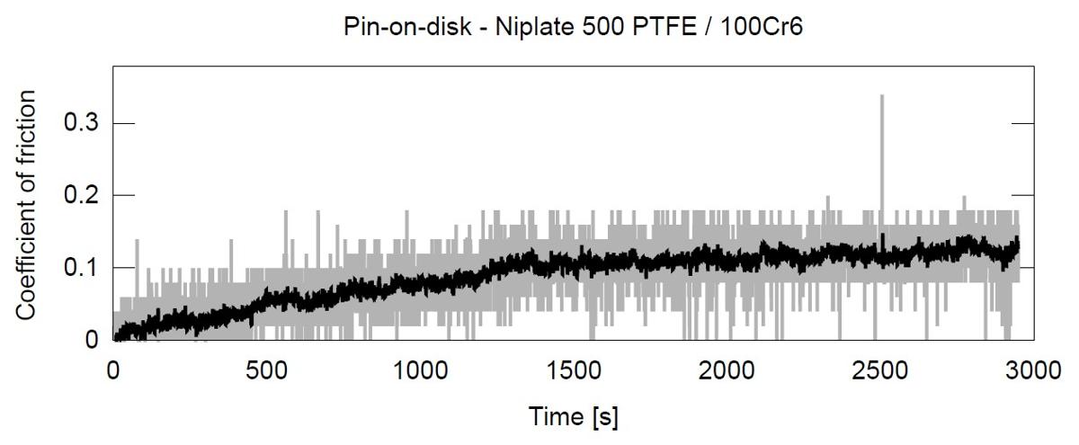Messung des Reibungskoeffizienten mittels Pin-on-Disk-Test der Beschichtung Niplate 500 PTFE gegen 100Cr6-Stahl