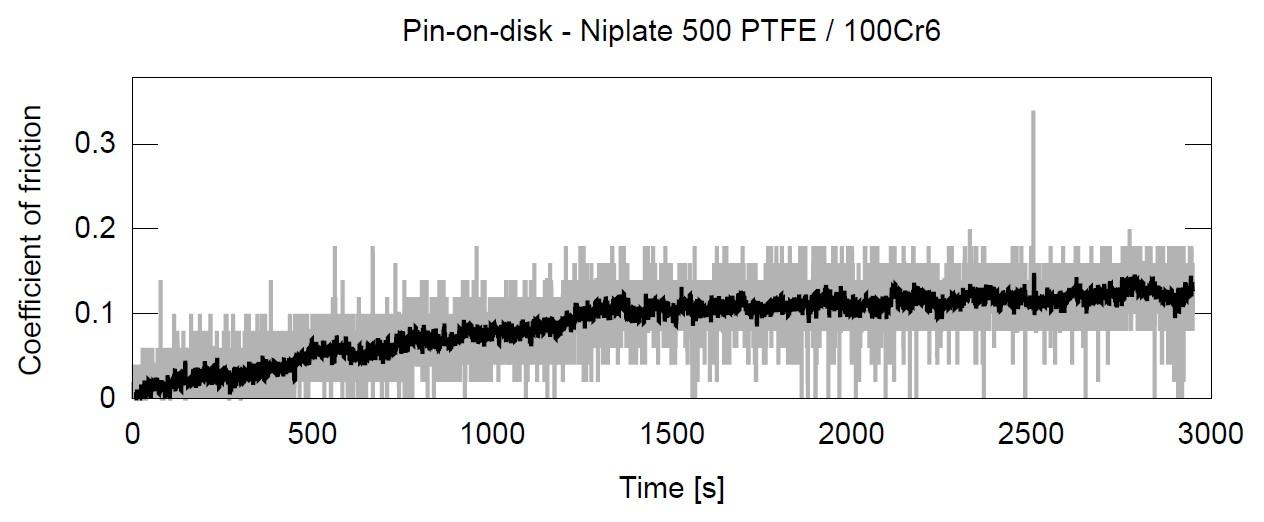 Measurement of the coefficient of friction using the Pin-on-Disk test of the Niplate 500 PTFE coating against 100Cr6 steel